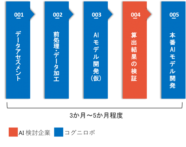 aiprocess